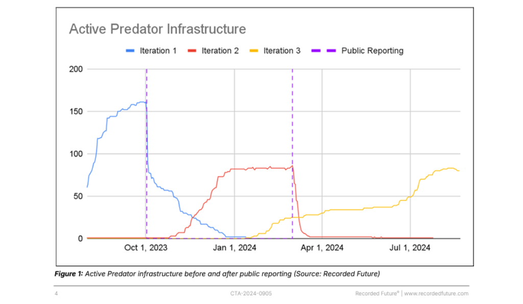 Predator spyware operation is back with a new infrastructure